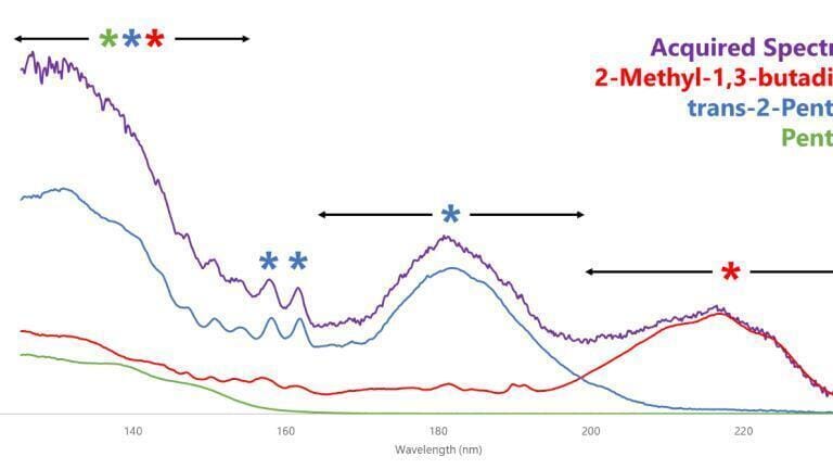 Figure 3. Even when there are several compounds co-eluting with a conjugated diolefin (2-methyl-1,3-butadiene), its spectrum has a unique response in a different wavelength region, making identification straightforward and quantitation accurate.